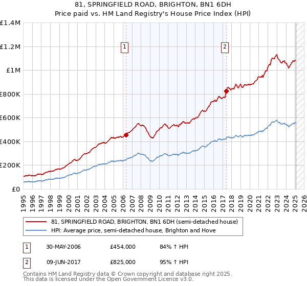81, SPRINGFIELD ROAD, BRIGHTON, BN1 6DH: Price paid vs HM Land Registry's House Price Index