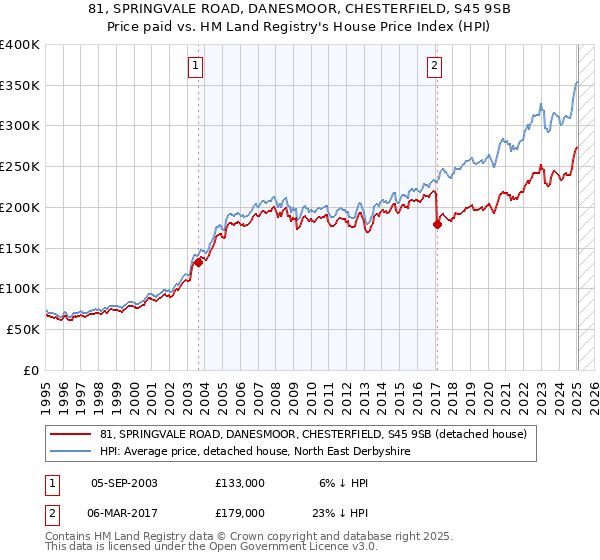 81, SPRINGVALE ROAD, DANESMOOR, CHESTERFIELD, S45 9SB: Price paid vs HM Land Registry's House Price Index