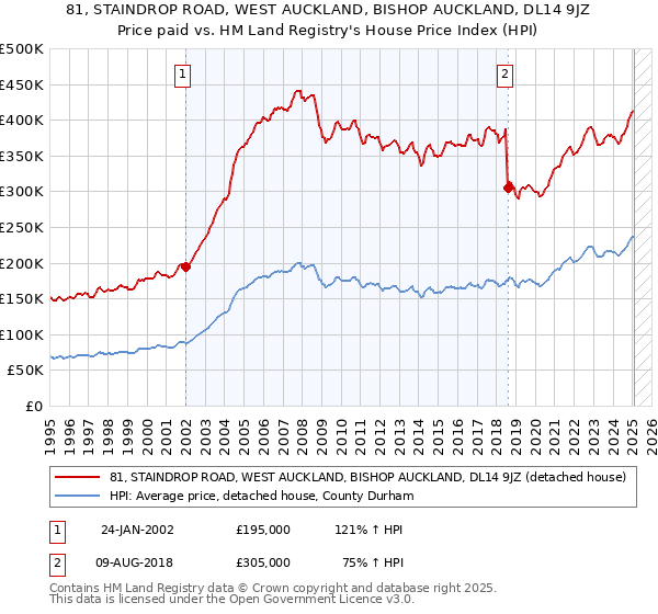 81, STAINDROP ROAD, WEST AUCKLAND, BISHOP AUCKLAND, DL14 9JZ: Price paid vs HM Land Registry's House Price Index