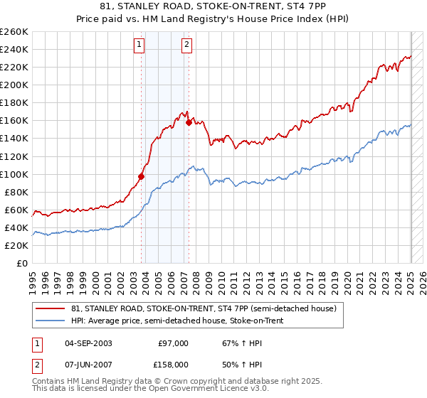 81, STANLEY ROAD, STOKE-ON-TRENT, ST4 7PP: Price paid vs HM Land Registry's House Price Index