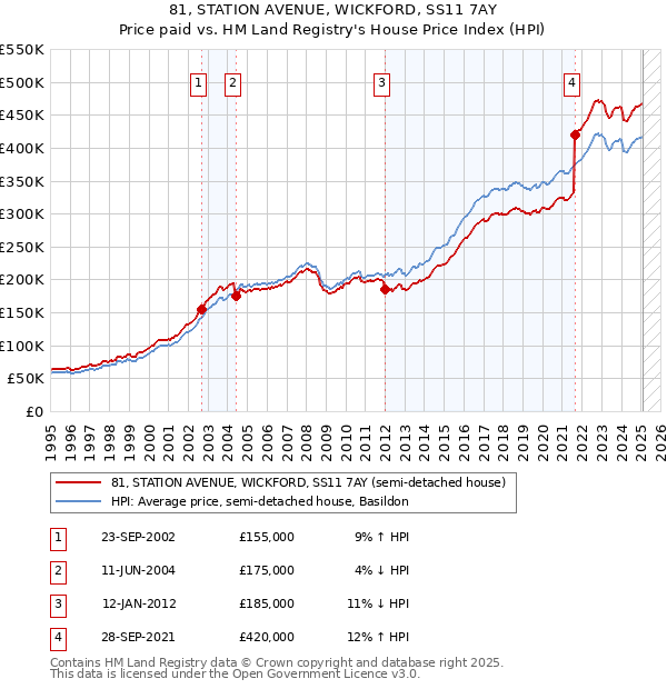 81, STATION AVENUE, WICKFORD, SS11 7AY: Price paid vs HM Land Registry's House Price Index