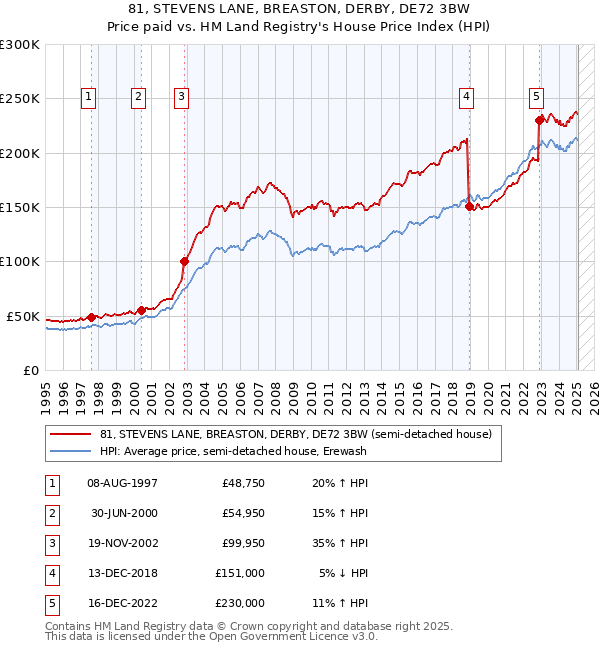 81, STEVENS LANE, BREASTON, DERBY, DE72 3BW: Price paid vs HM Land Registry's House Price Index