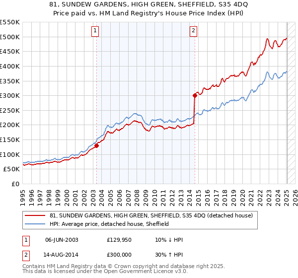 81, SUNDEW GARDENS, HIGH GREEN, SHEFFIELD, S35 4DQ: Price paid vs HM Land Registry's House Price Index
