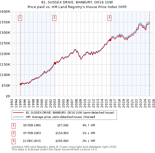 81, SUSSEX DRIVE, BANBURY, OX16 1UW: Price paid vs HM Land Registry's House Price Index