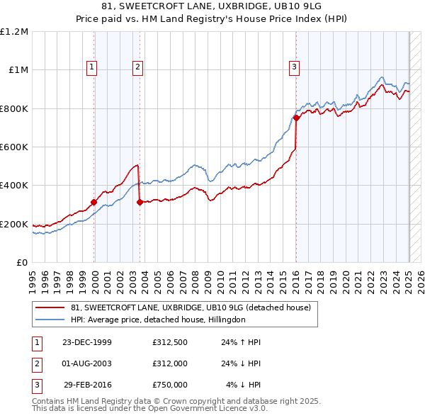 81, SWEETCROFT LANE, UXBRIDGE, UB10 9LG: Price paid vs HM Land Registry's House Price Index