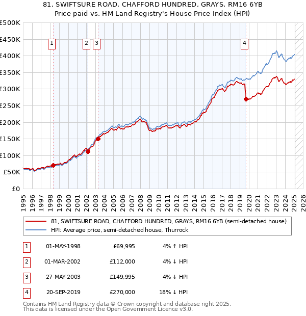 81, SWIFTSURE ROAD, CHAFFORD HUNDRED, GRAYS, RM16 6YB: Price paid vs HM Land Registry's House Price Index