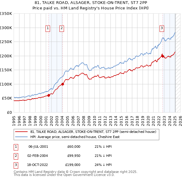 81, TALKE ROAD, ALSAGER, STOKE-ON-TRENT, ST7 2PP: Price paid vs HM Land Registry's House Price Index