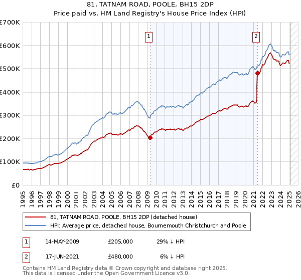 81, TATNAM ROAD, POOLE, BH15 2DP: Price paid vs HM Land Registry's House Price Index