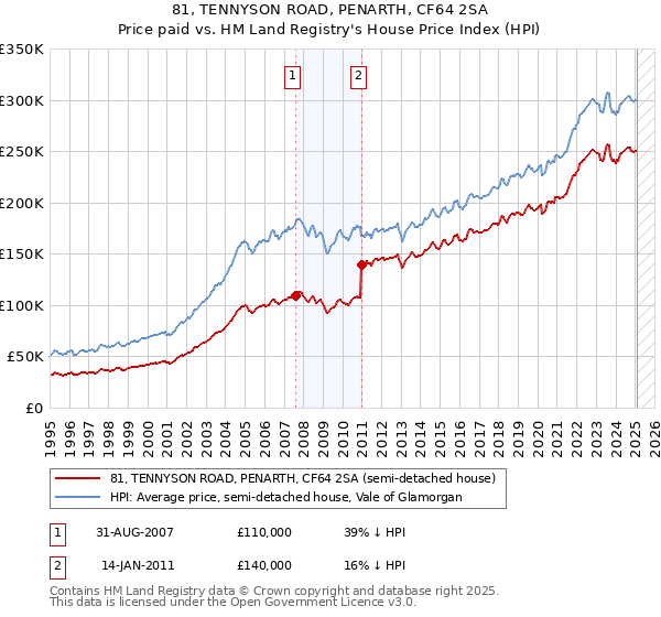 81, TENNYSON ROAD, PENARTH, CF64 2SA: Price paid vs HM Land Registry's House Price Index