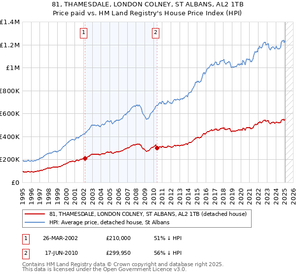 81, THAMESDALE, LONDON COLNEY, ST ALBANS, AL2 1TB: Price paid vs HM Land Registry's House Price Index