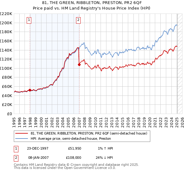 81, THE GREEN, RIBBLETON, PRESTON, PR2 6QF: Price paid vs HM Land Registry's House Price Index