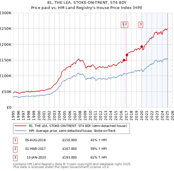 81, THE LEA, STOKE-ON-TRENT, ST4 8DY: Price paid vs HM Land Registry's House Price Index