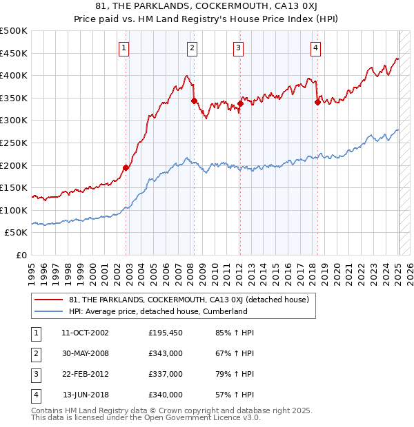 81, THE PARKLANDS, COCKERMOUTH, CA13 0XJ: Price paid vs HM Land Registry's House Price Index