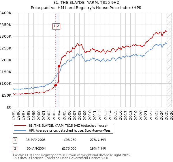 81, THE SLAYDE, YARM, TS15 9HZ: Price paid vs HM Land Registry's House Price Index