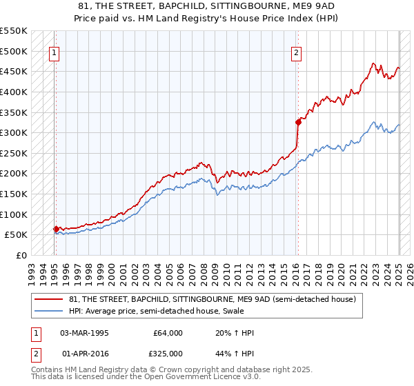 81, THE STREET, BAPCHILD, SITTINGBOURNE, ME9 9AD: Price paid vs HM Land Registry's House Price Index
