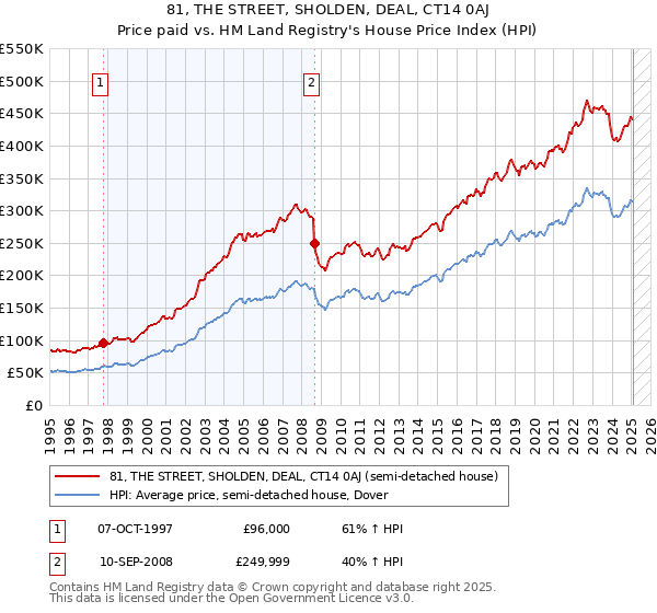 81, THE STREET, SHOLDEN, DEAL, CT14 0AJ: Price paid vs HM Land Registry's House Price Index