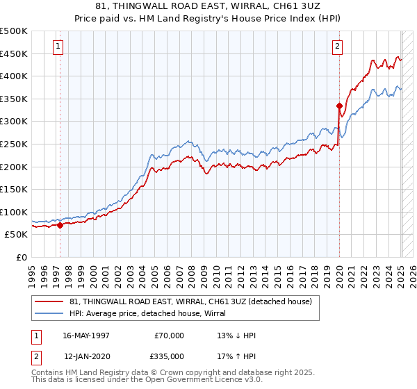 81, THINGWALL ROAD EAST, WIRRAL, CH61 3UZ: Price paid vs HM Land Registry's House Price Index