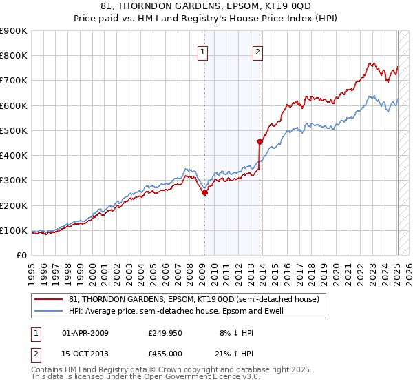 81, THORNDON GARDENS, EPSOM, KT19 0QD: Price paid vs HM Land Registry's House Price Index