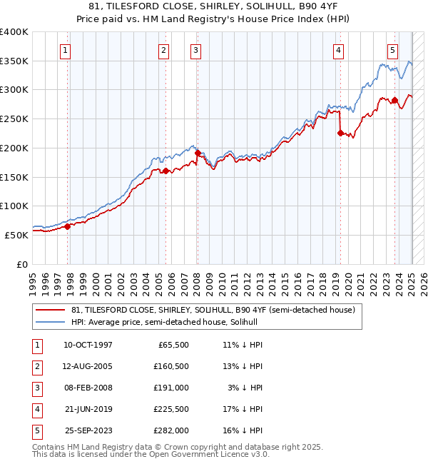81, TILESFORD CLOSE, SHIRLEY, SOLIHULL, B90 4YF: Price paid vs HM Land Registry's House Price Index