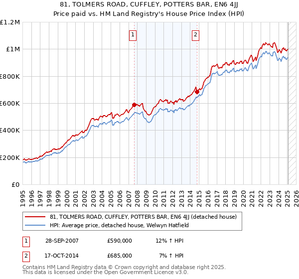 81, TOLMERS ROAD, CUFFLEY, POTTERS BAR, EN6 4JJ: Price paid vs HM Land Registry's House Price Index
