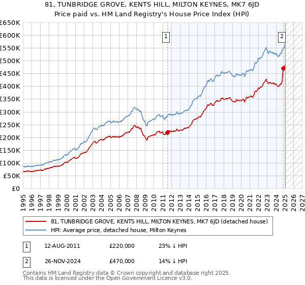 81, TUNBRIDGE GROVE, KENTS HILL, MILTON KEYNES, MK7 6JD: Price paid vs HM Land Registry's House Price Index