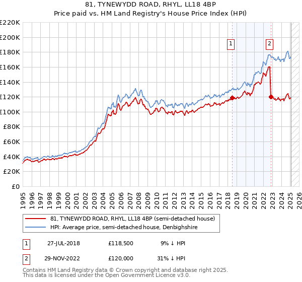 81, TYNEWYDD ROAD, RHYL, LL18 4BP: Price paid vs HM Land Registry's House Price Index