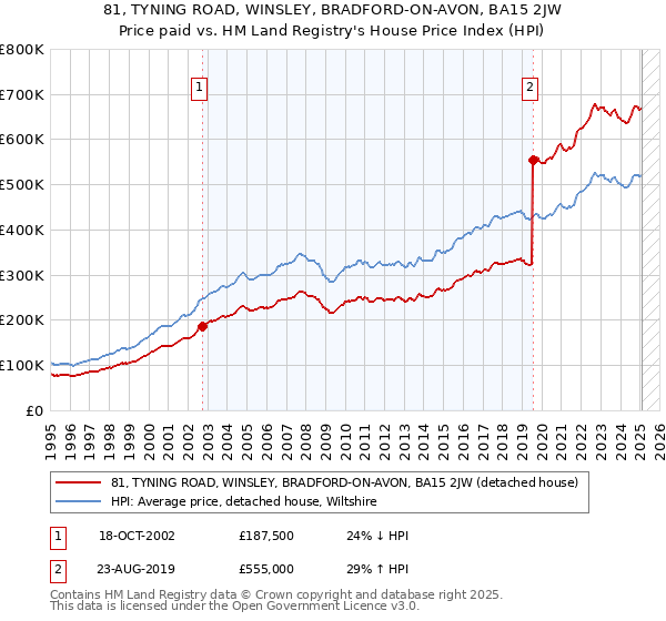 81, TYNING ROAD, WINSLEY, BRADFORD-ON-AVON, BA15 2JW: Price paid vs HM Land Registry's House Price Index