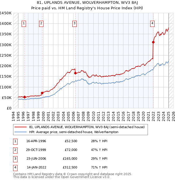81, UPLANDS AVENUE, WOLVERHAMPTON, WV3 8AJ: Price paid vs HM Land Registry's House Price Index