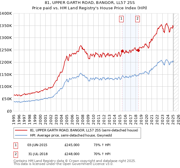 81, UPPER GARTH ROAD, BANGOR, LL57 2SS: Price paid vs HM Land Registry's House Price Index
