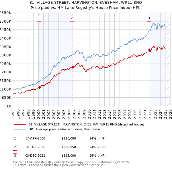 81, VILLAGE STREET, HARVINGTON, EVESHAM, WR11 8NQ: Price paid vs HM Land Registry's House Price Index