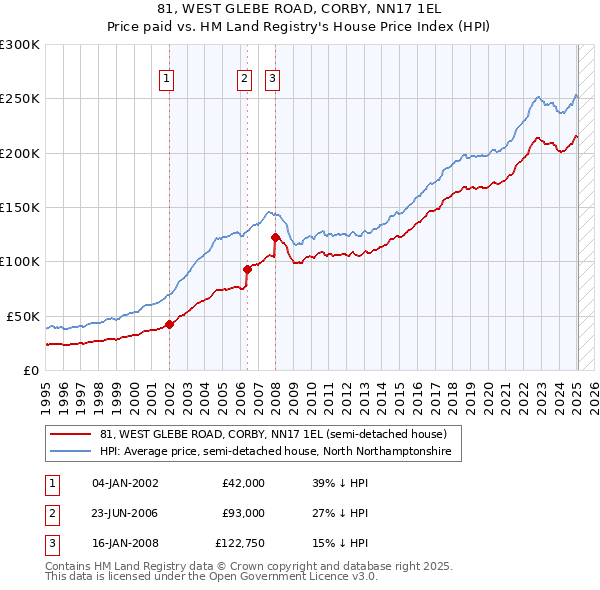 81, WEST GLEBE ROAD, CORBY, NN17 1EL: Price paid vs HM Land Registry's House Price Index