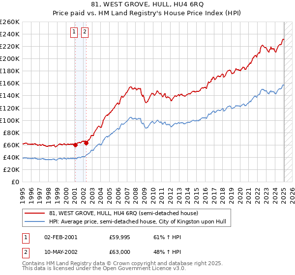 81, WEST GROVE, HULL, HU4 6RQ: Price paid vs HM Land Registry's House Price Index