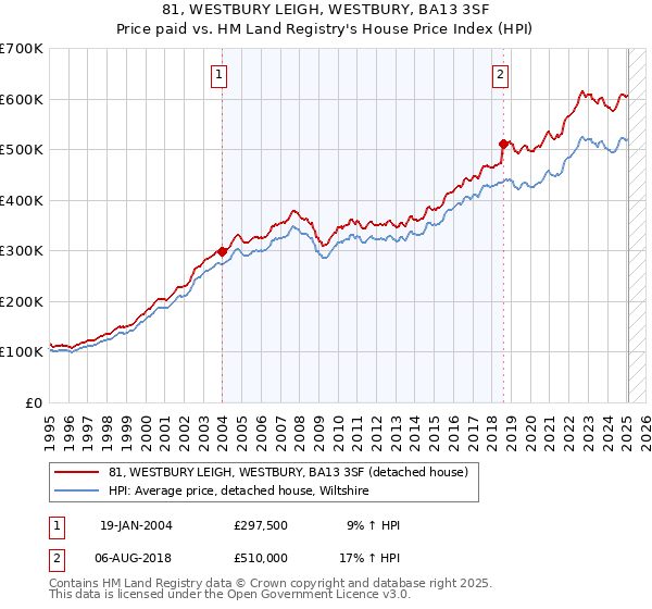 81, WESTBURY LEIGH, WESTBURY, BA13 3SF: Price paid vs HM Land Registry's House Price Index