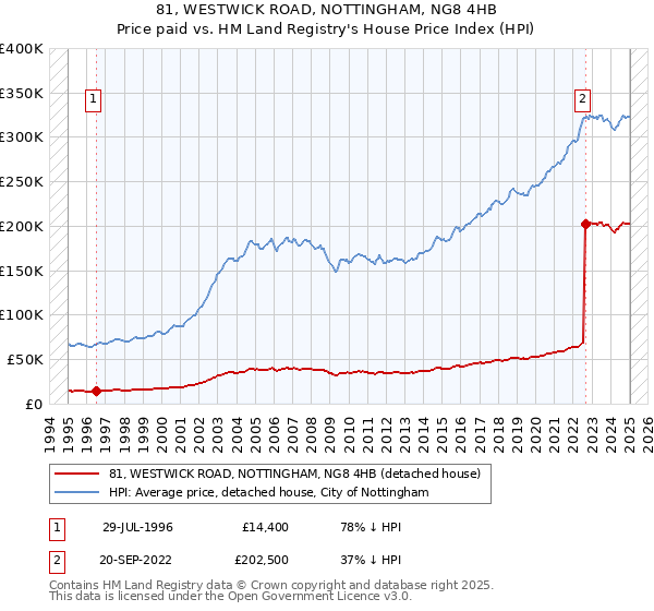 81, WESTWICK ROAD, NOTTINGHAM, NG8 4HB: Price paid vs HM Land Registry's House Price Index
