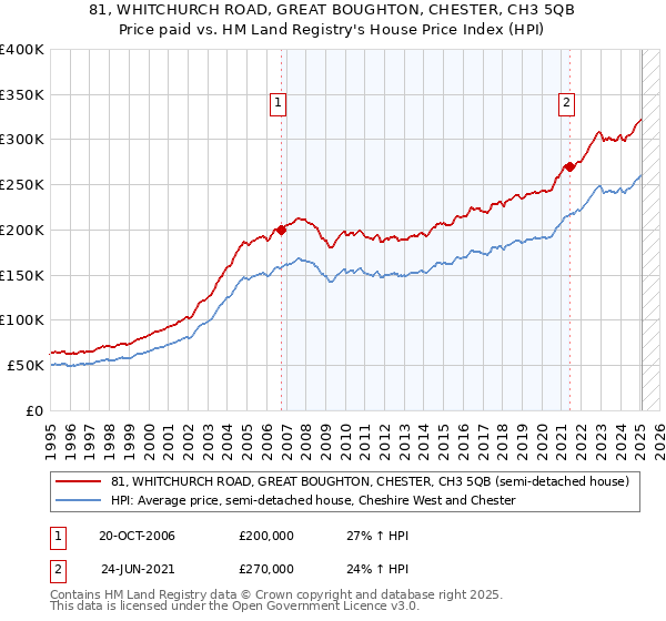 81, WHITCHURCH ROAD, GREAT BOUGHTON, CHESTER, CH3 5QB: Price paid vs HM Land Registry's House Price Index