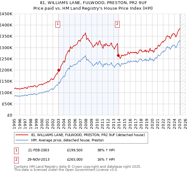 81, WILLIAMS LANE, FULWOOD, PRESTON, PR2 9UF: Price paid vs HM Land Registry's House Price Index