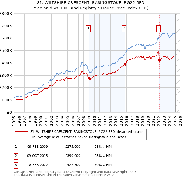 81, WILTSHIRE CRESCENT, BASINGSTOKE, RG22 5FD: Price paid vs HM Land Registry's House Price Index