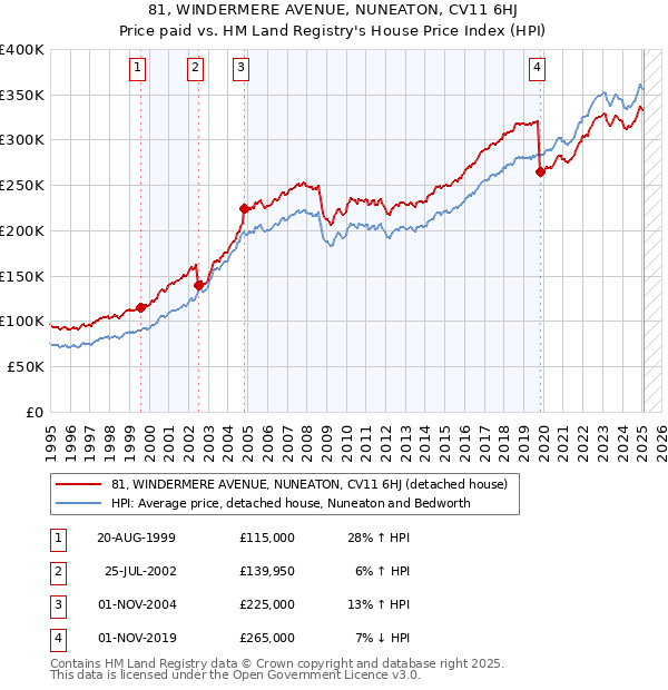 81, WINDERMERE AVENUE, NUNEATON, CV11 6HJ: Price paid vs HM Land Registry's House Price Index