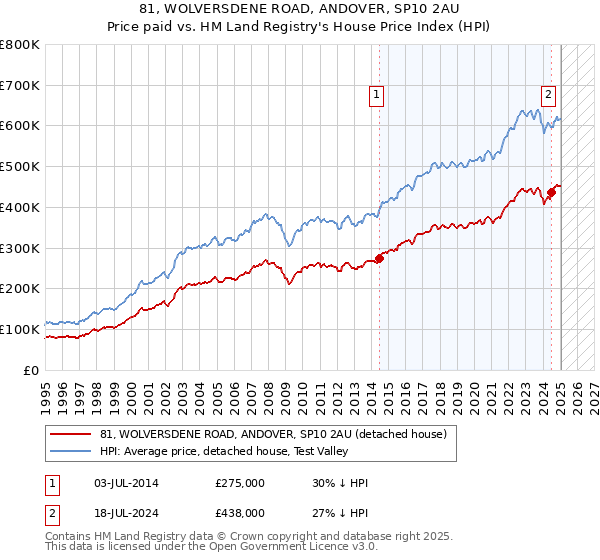81, WOLVERSDENE ROAD, ANDOVER, SP10 2AU: Price paid vs HM Land Registry's House Price Index