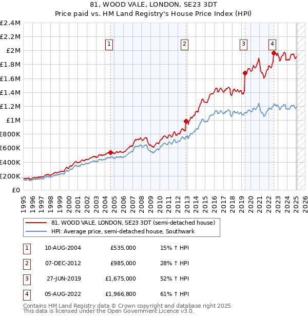 81, WOOD VALE, LONDON, SE23 3DT: Price paid vs HM Land Registry's House Price Index