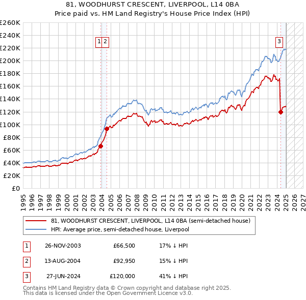81, WOODHURST CRESCENT, LIVERPOOL, L14 0BA: Price paid vs HM Land Registry's House Price Index