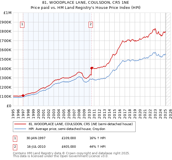 81, WOODPLACE LANE, COULSDON, CR5 1NE: Price paid vs HM Land Registry's House Price Index
