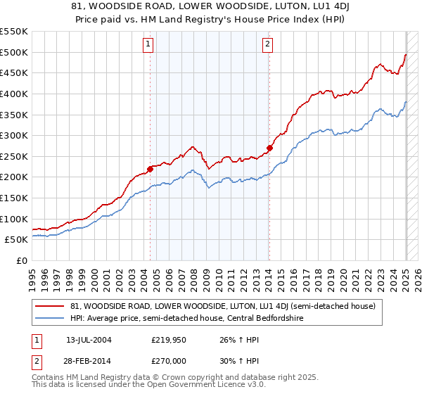 81, WOODSIDE ROAD, LOWER WOODSIDE, LUTON, LU1 4DJ: Price paid vs HM Land Registry's House Price Index