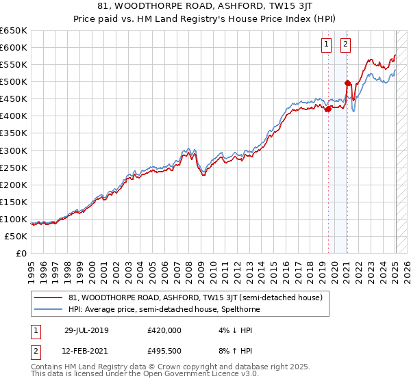 81, WOODTHORPE ROAD, ASHFORD, TW15 3JT: Price paid vs HM Land Registry's House Price Index