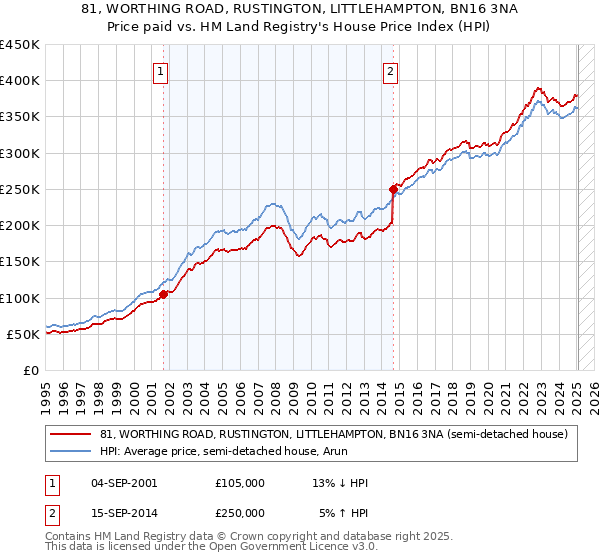 81, WORTHING ROAD, RUSTINGTON, LITTLEHAMPTON, BN16 3NA: Price paid vs HM Land Registry's House Price Index
