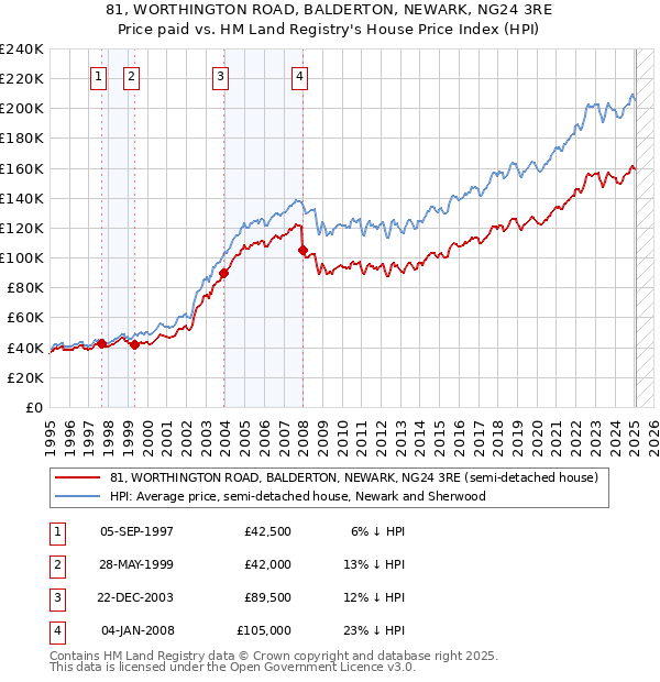 81, WORTHINGTON ROAD, BALDERTON, NEWARK, NG24 3RE: Price paid vs HM Land Registry's House Price Index