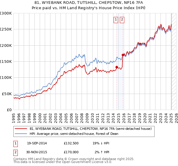 81, WYEBANK ROAD, TUTSHILL, CHEPSTOW, NP16 7FA: Price paid vs HM Land Registry's House Price Index