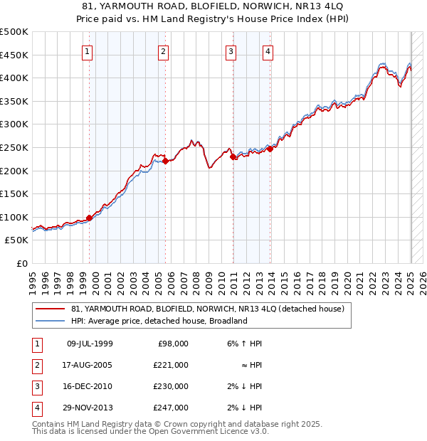 81, YARMOUTH ROAD, BLOFIELD, NORWICH, NR13 4LQ: Price paid vs HM Land Registry's House Price Index