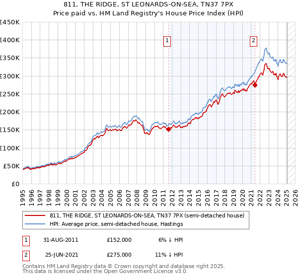811, THE RIDGE, ST LEONARDS-ON-SEA, TN37 7PX: Price paid vs HM Land Registry's House Price Index