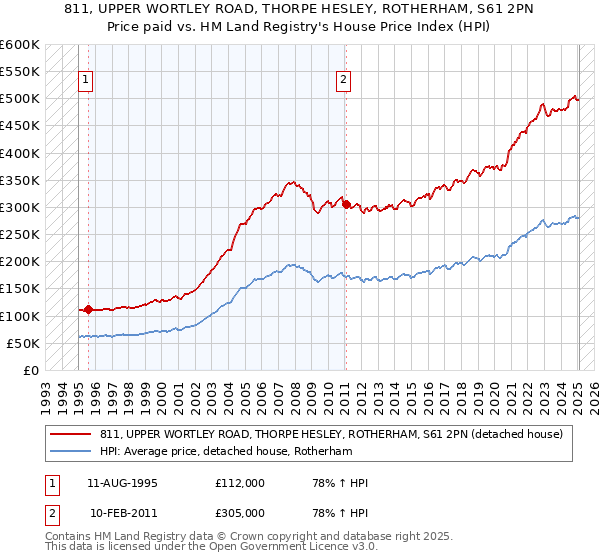 811, UPPER WORTLEY ROAD, THORPE HESLEY, ROTHERHAM, S61 2PN: Price paid vs HM Land Registry's House Price Index